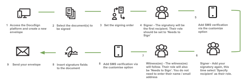 HMLR deeds e-signature envelope creation